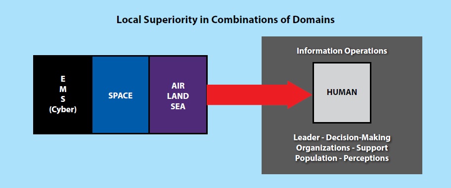 Le concept américain Multi Domain Operations